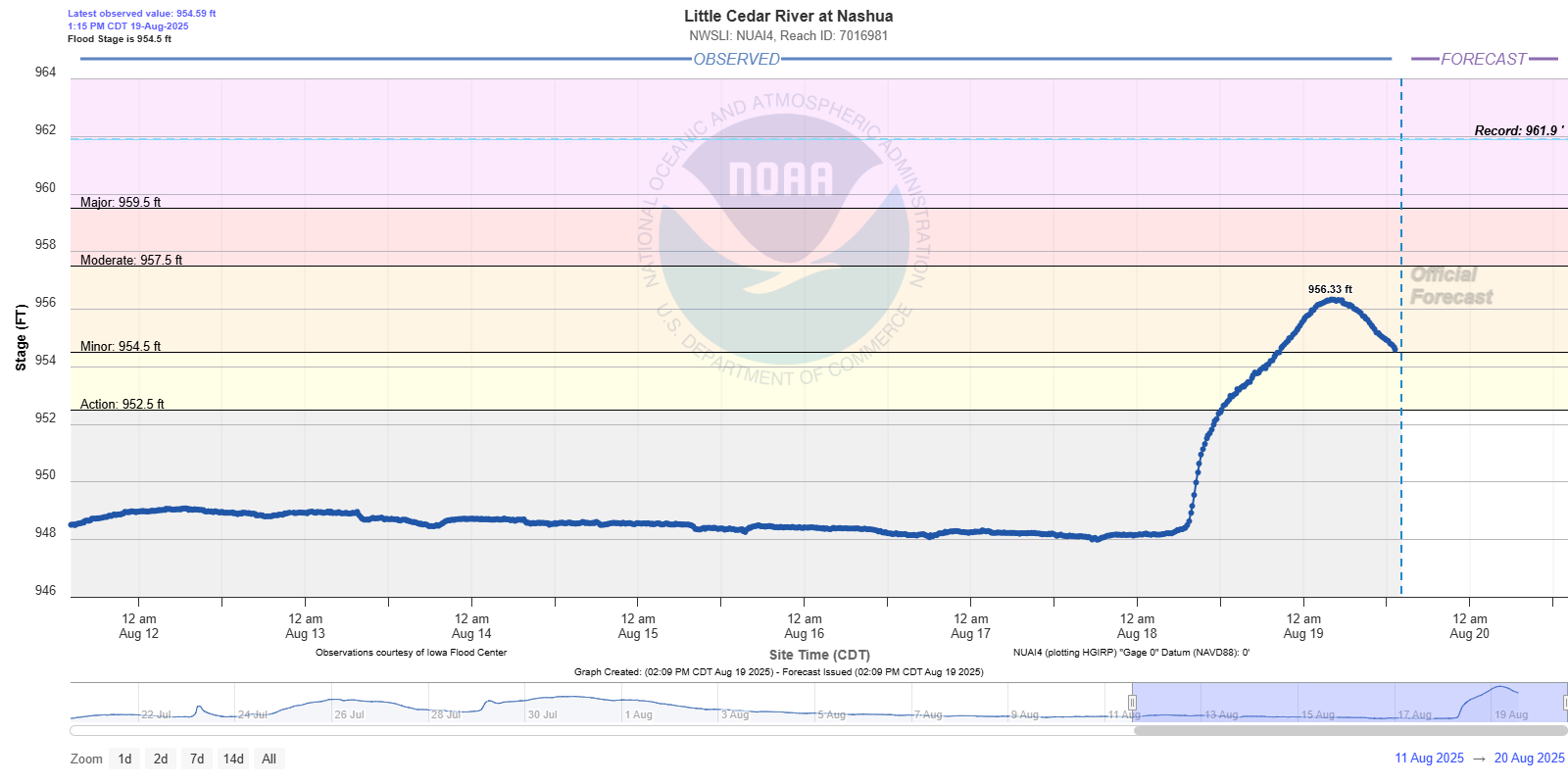 Hydrograph